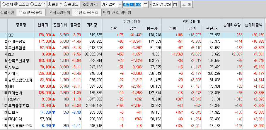  10월29일 코스피 코스닥 외국인 기관 동시 순매수 순매도 상위 종목 TOP 100