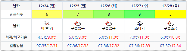 크라운CC 골프장 날씨