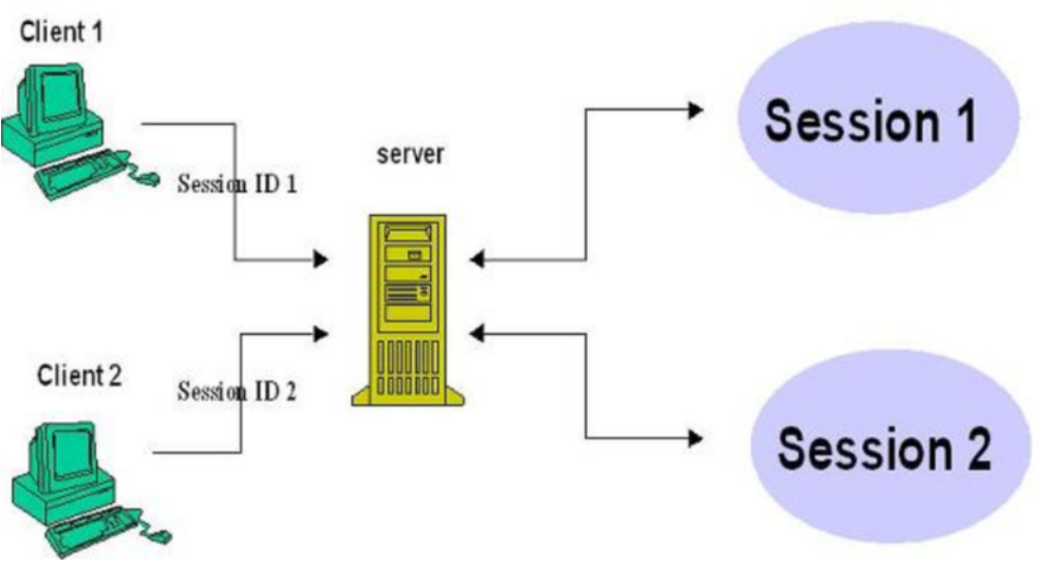  [Spring Boot] @SessionAttridutes, @ModelAttribute란?