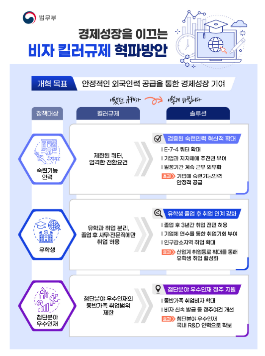  ① 숙련 인력, ② 유학생, ③ 첨단분야 우수인재 비자 킬러규제 혁파