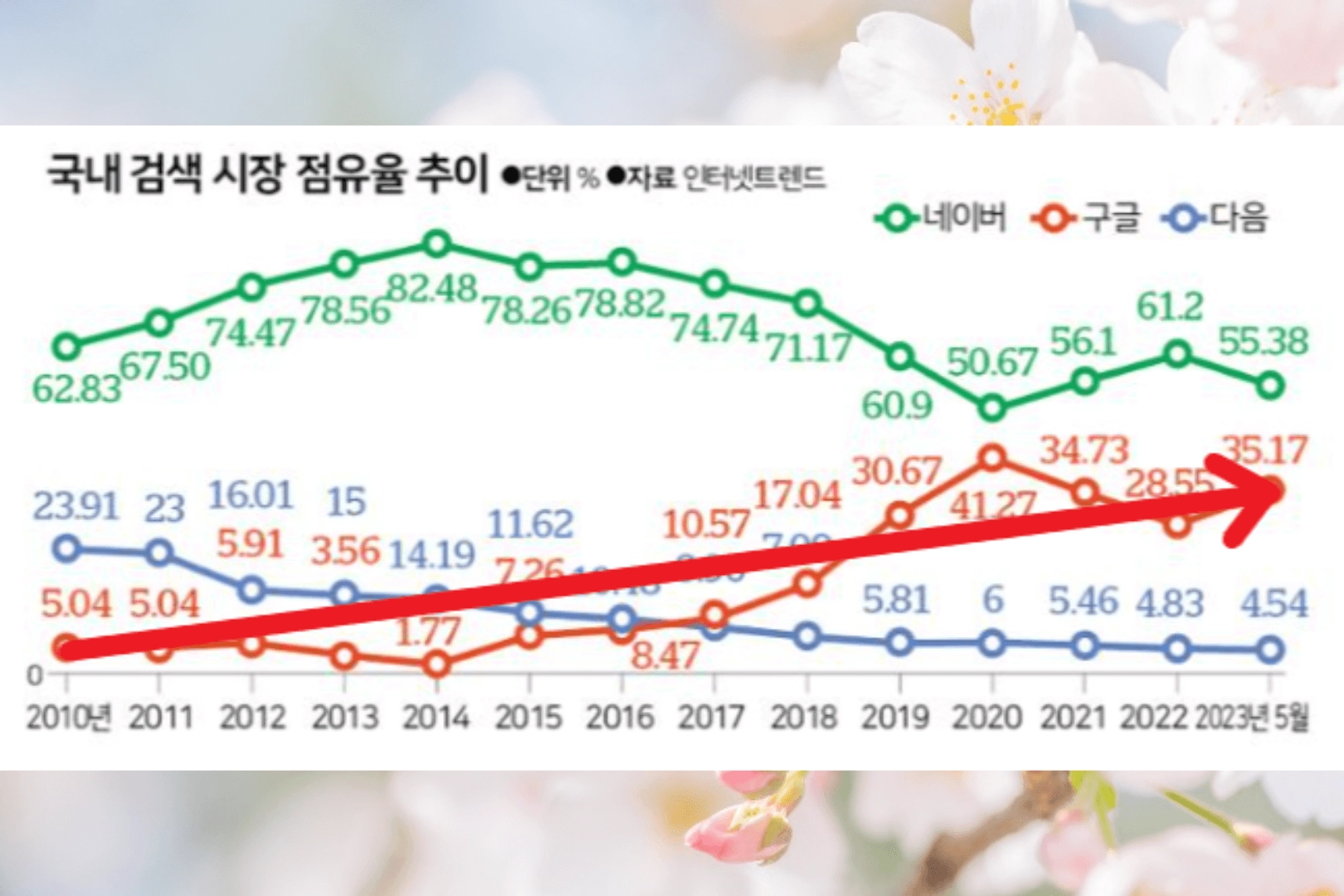 국내 검색 시장 점유율 추이