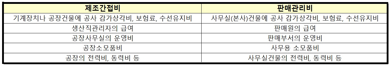 제조 간접비 와 판매 관리비