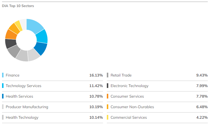 DIA ETF sectors