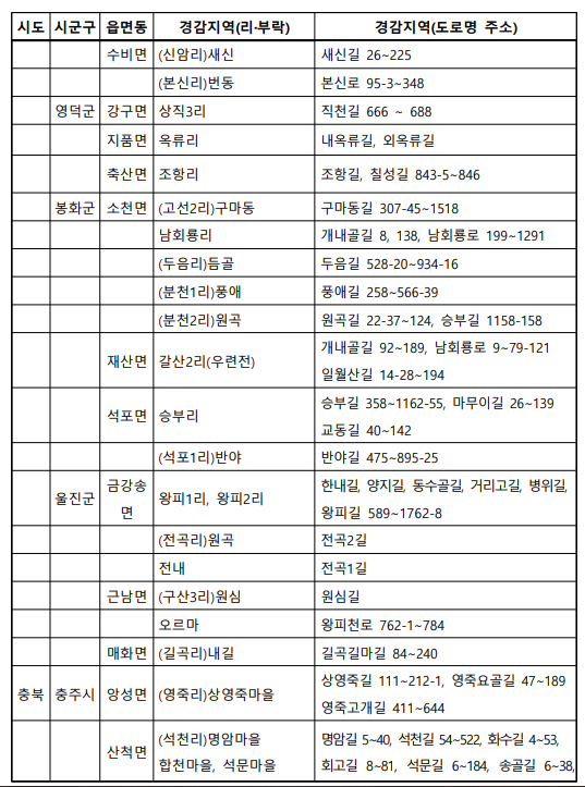 비대면 진료 벽지 지역