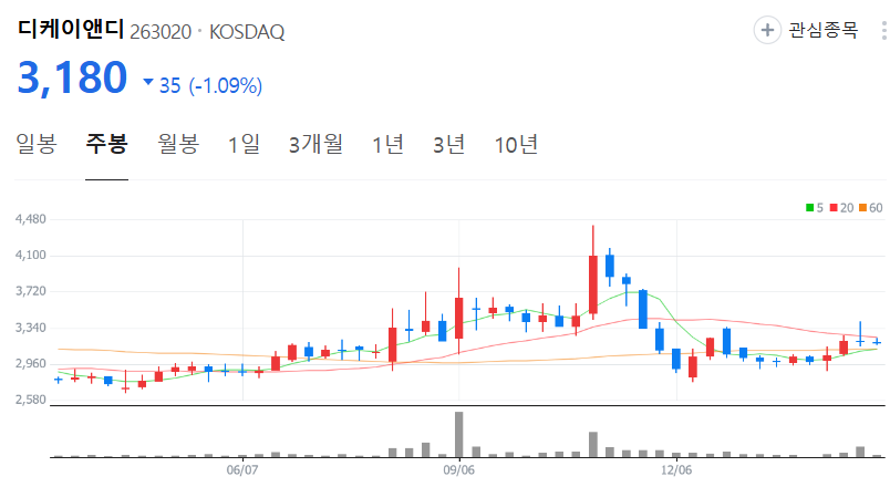 디케이앤디-주가-주봉