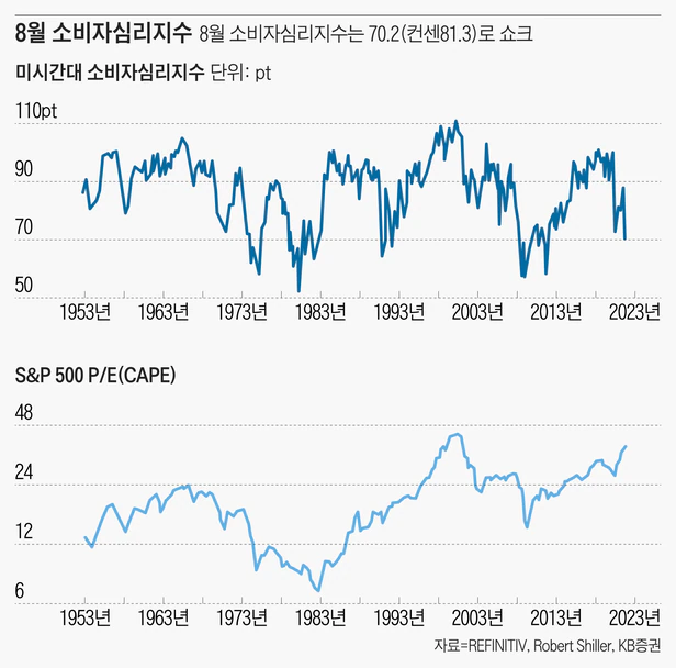  “트리플 악재… 코스피 분할매수, 3040선까지 기다려라”