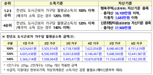 소득기준