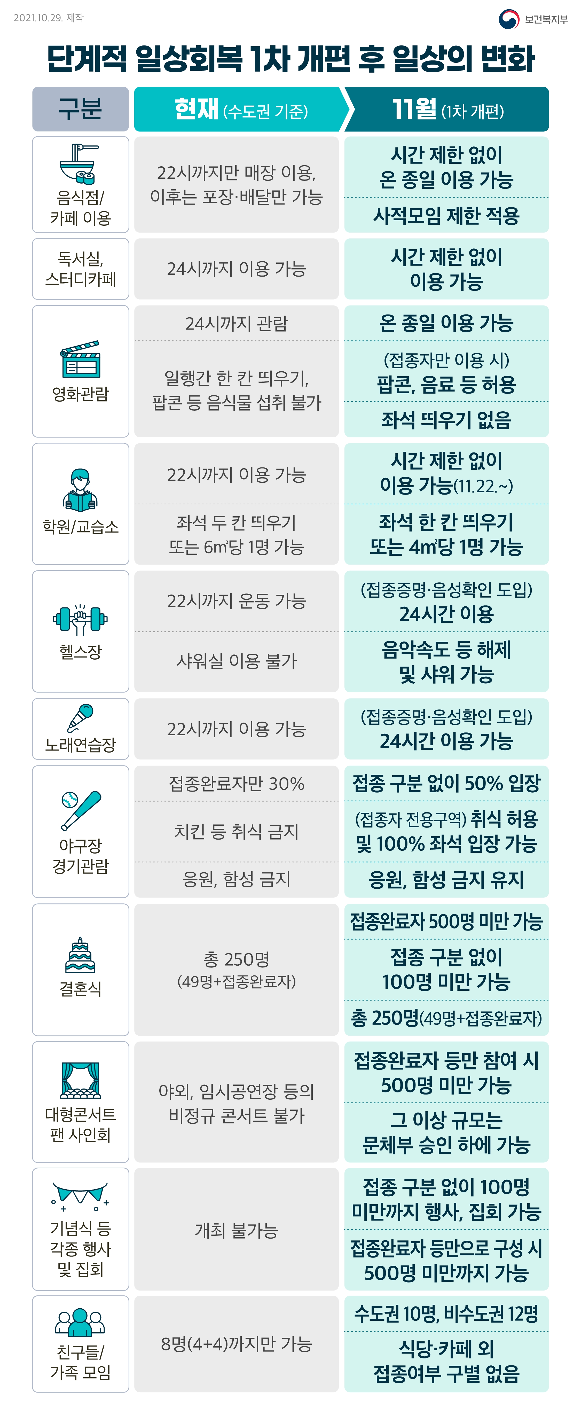  '위드코로나' 단계적 일상회복 1단계 시행(21.11.01)