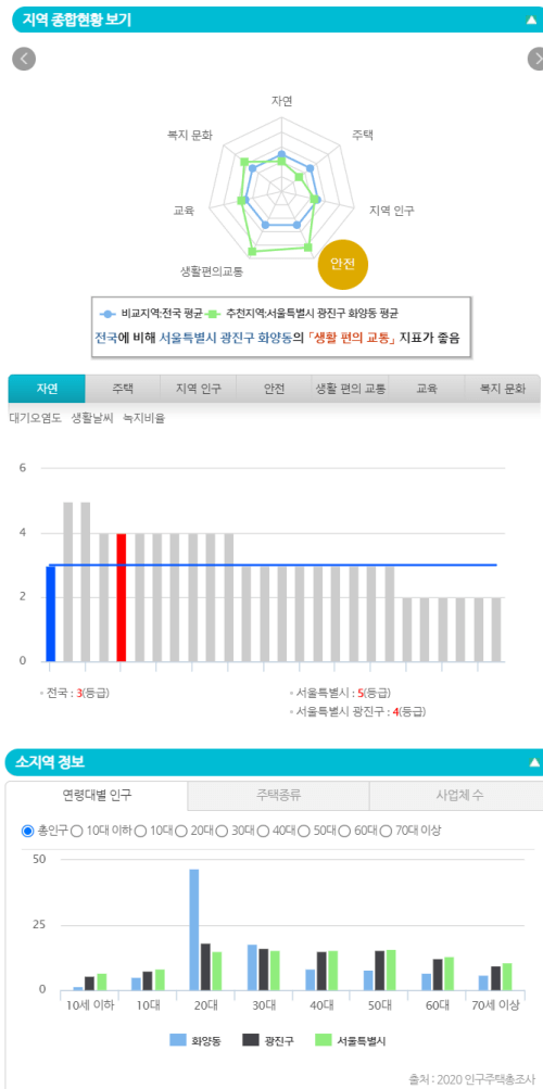 지역 종합현황 지표