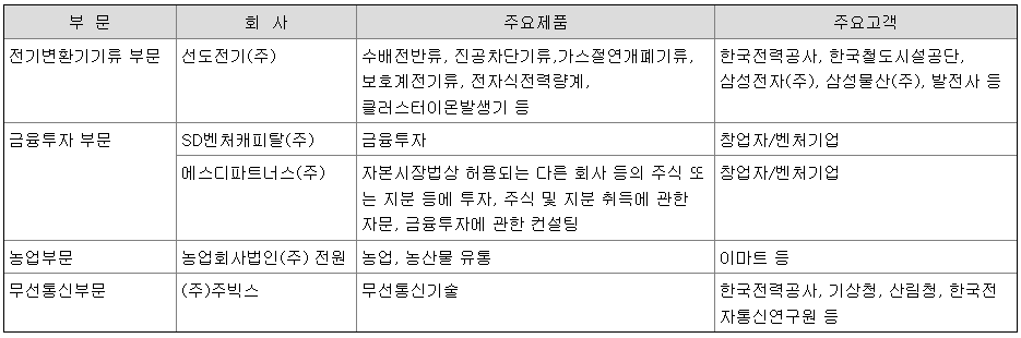 선도전기 사업부문별 주요 제품