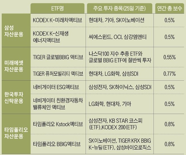  국내 액티브ETF 8종 비교 분석