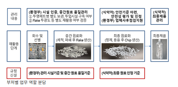  [식품의약품안전처·환경부] 내년부터 재활용 페트병도 식품 용기로 제조 가능(재생 페트원료 재활용)