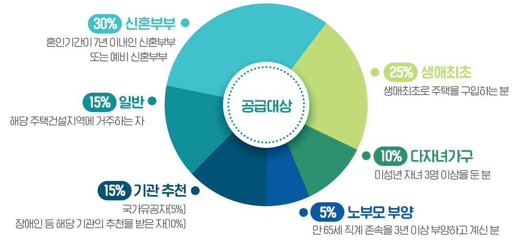  공공분양 민간분양 차이 및 지원조건(청약자격) 너무 쉽잖아!