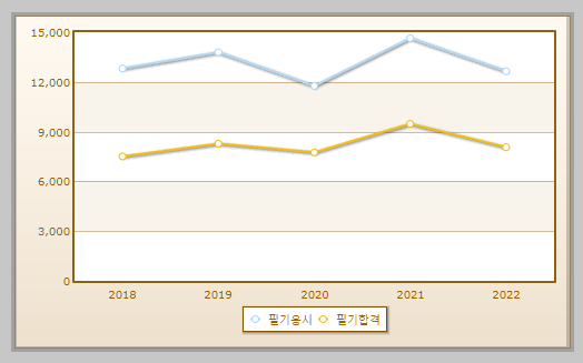 전산응용건축제도기능사 필기시험 현황 설명하는 사진