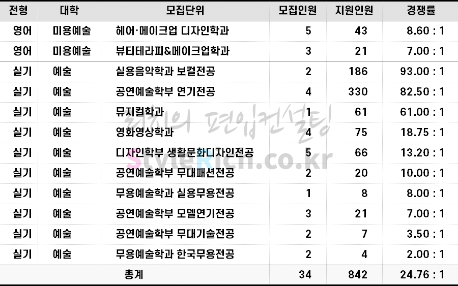 2022학년도 서경대 일반편입 경쟁률