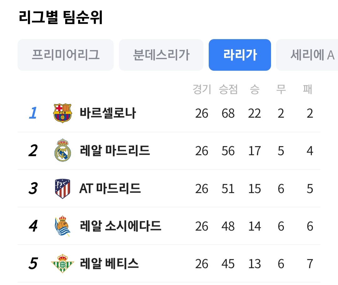 해외 축구 4대 리그 현황 3