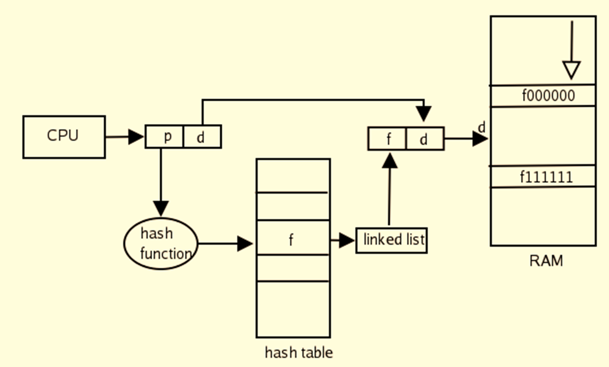 hashed page table