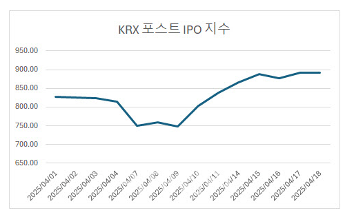 포스트지수