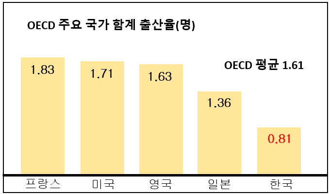 OECD 평균 출산율
