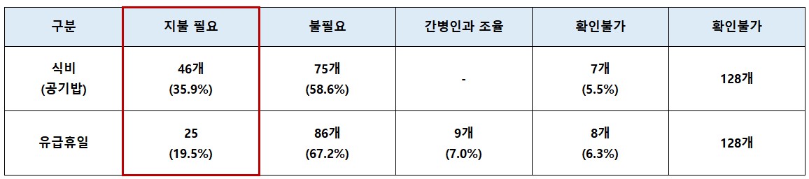 간병인비용_추가비용제공여부