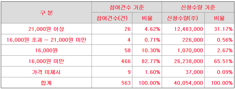 공모를 위한 지아이이노베이션 주식청약 분석 19