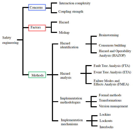 Safety Taxonomy