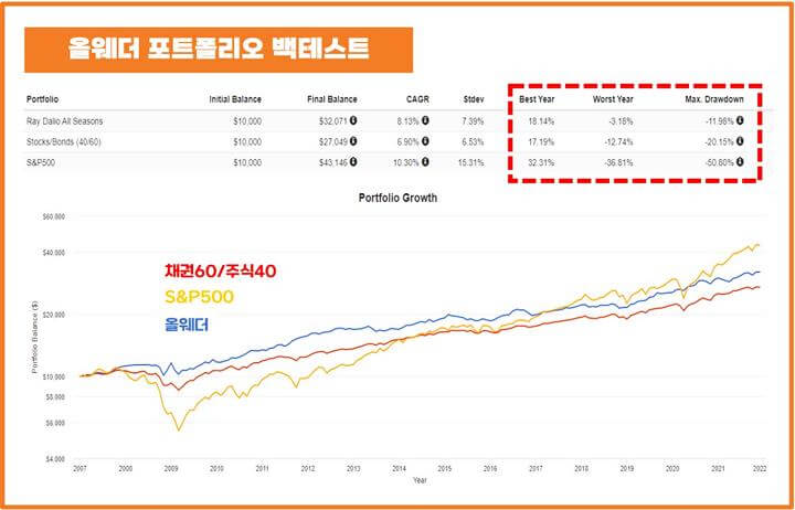 올웨더포트폴리오-백테스트