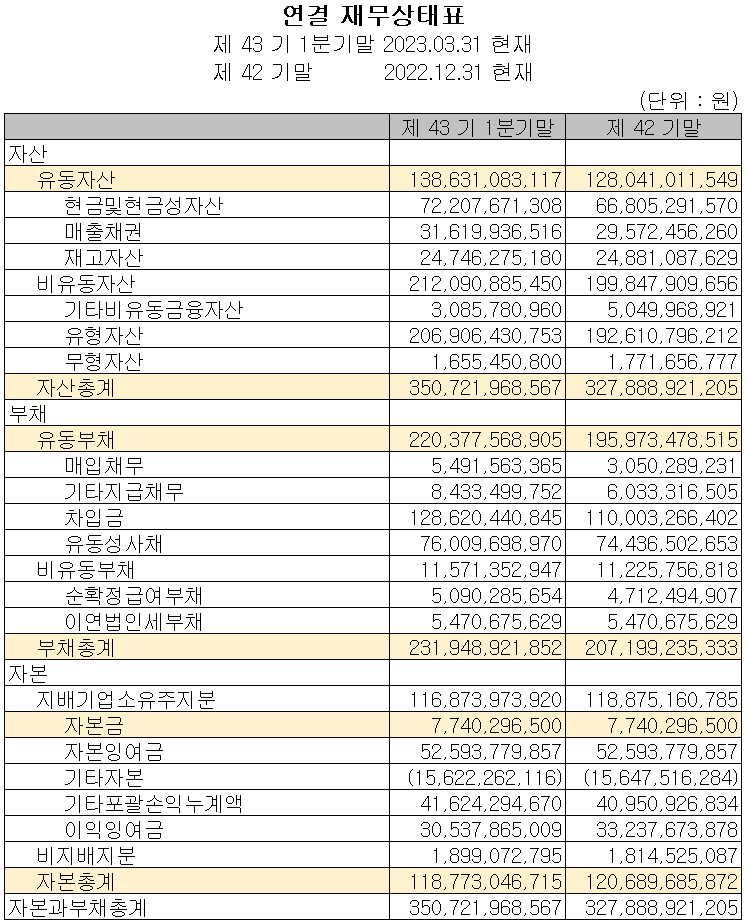 대주전자재료 - 재무상태표