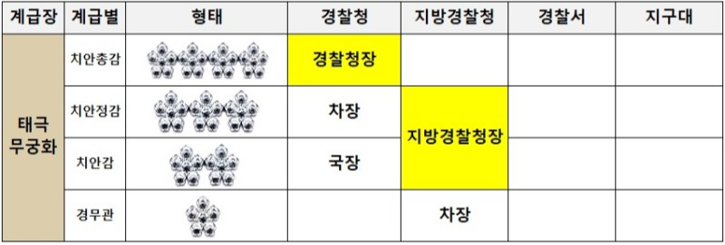 고위직 경찰 계급장