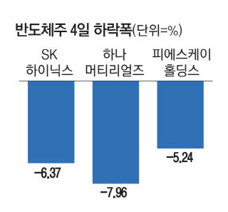 반도체주-하락