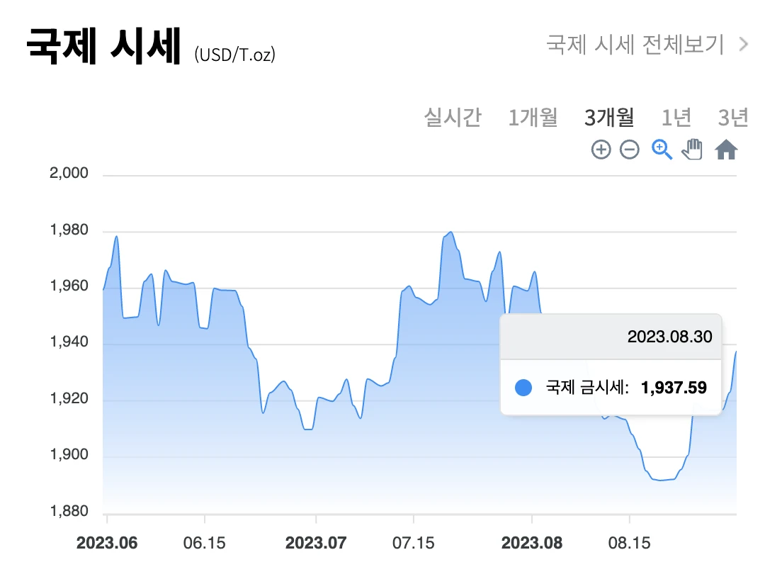 금 시세 차트 (국내 / 국제)