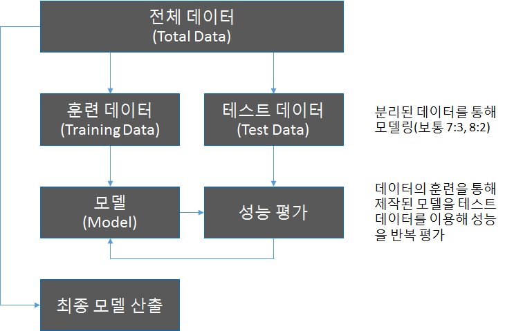  머신러닝,기계학습(Machine Learning)개요 및 기계학습, 머신러닝(Machine Learning)에서 데이터와 데이터 검증방법