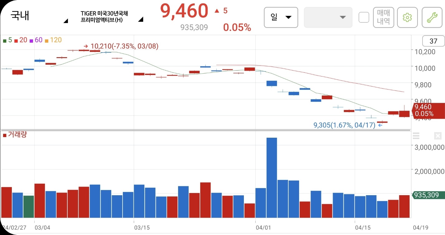 TIGER 미국 30년 국채프리미엄액티브 (H) ETF