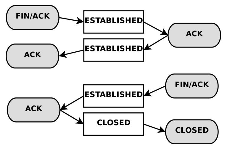 [linux] conntrack에 대해 알아보자(iptables)
