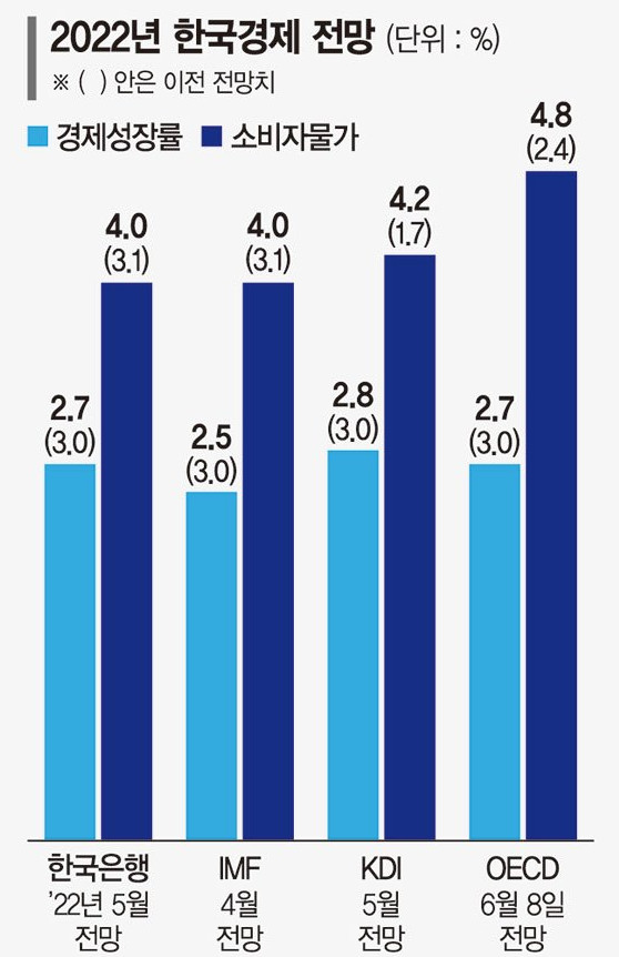 2022년 한국경제 전망