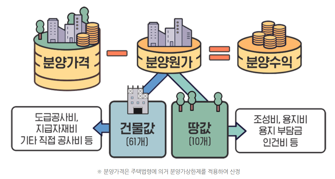 분양가격은-분양원가에-분양수익이-더해진-가격입니다