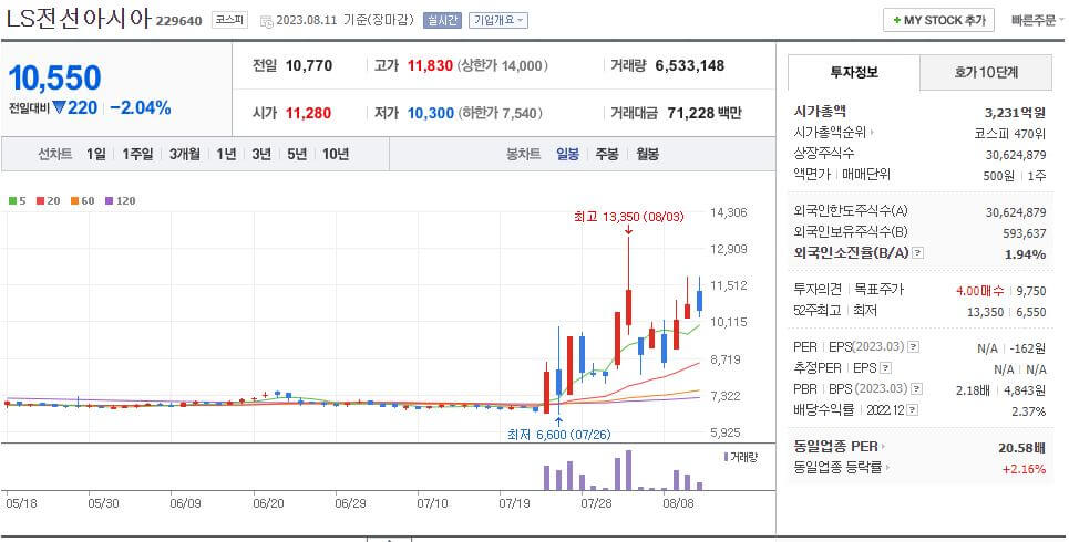 LS전선아시아 일봉차트