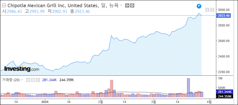 치폴레 주가차트