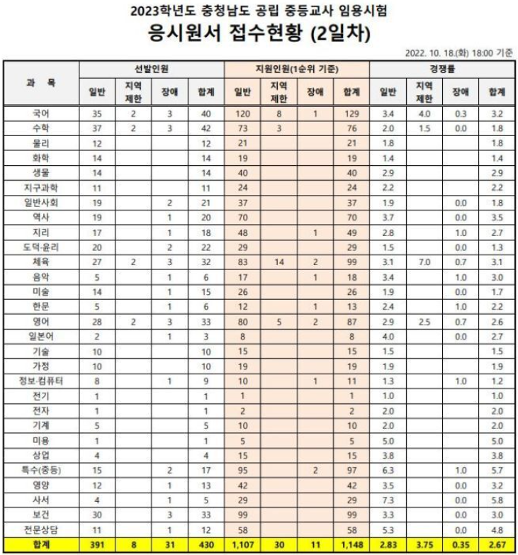 충청남도교육청 경쟁률