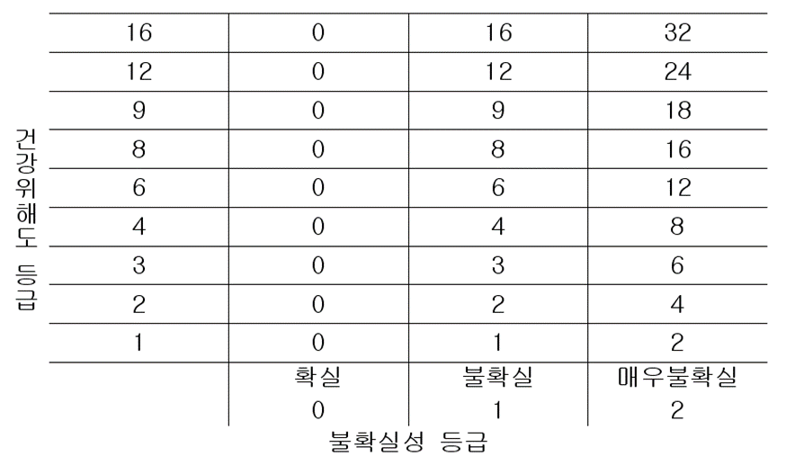 추가정보 수집의 우선순위 (건강위해도 등급 &times; 불확실성 등급)