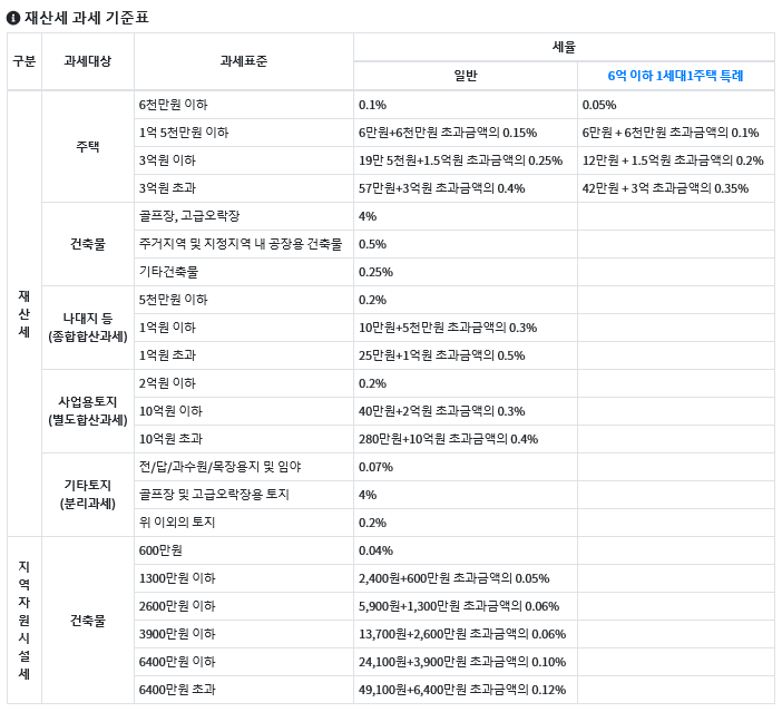 재산세 과세 기준표