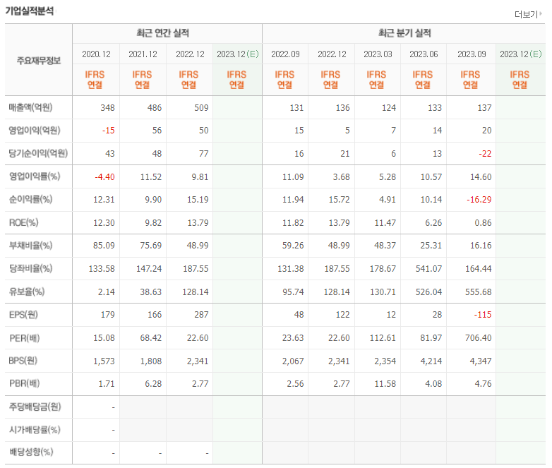 셀바스AI 기업실적