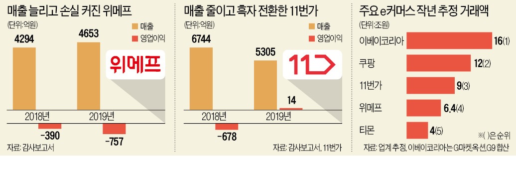 ë§¤ì¶œ ëŠ˜ë¦¬ê³  ì†ì‹¤ ì»¤ì§„ ì´ë² ì´ ì¿ íŒ¡ ìœ„ë©