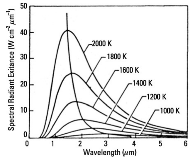 고온에서 파장과 함께 흑체 방사가 변화한다
