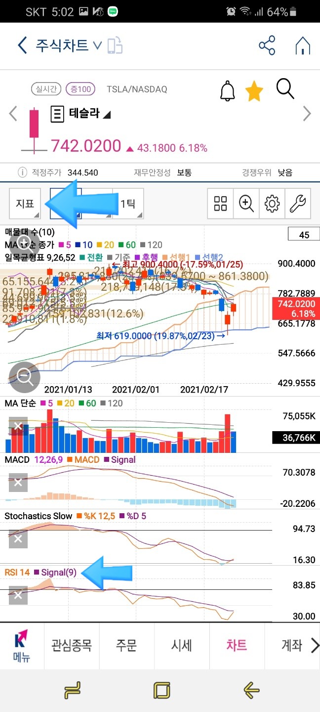  주식지표 RSI 보조지표 활용하기.
