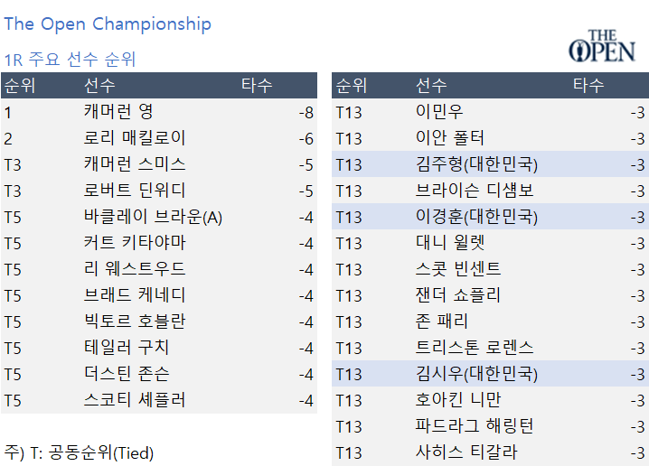제150회 디오픈 챔피언십 1라운드 결과와 주요 선수 한국선수 순위