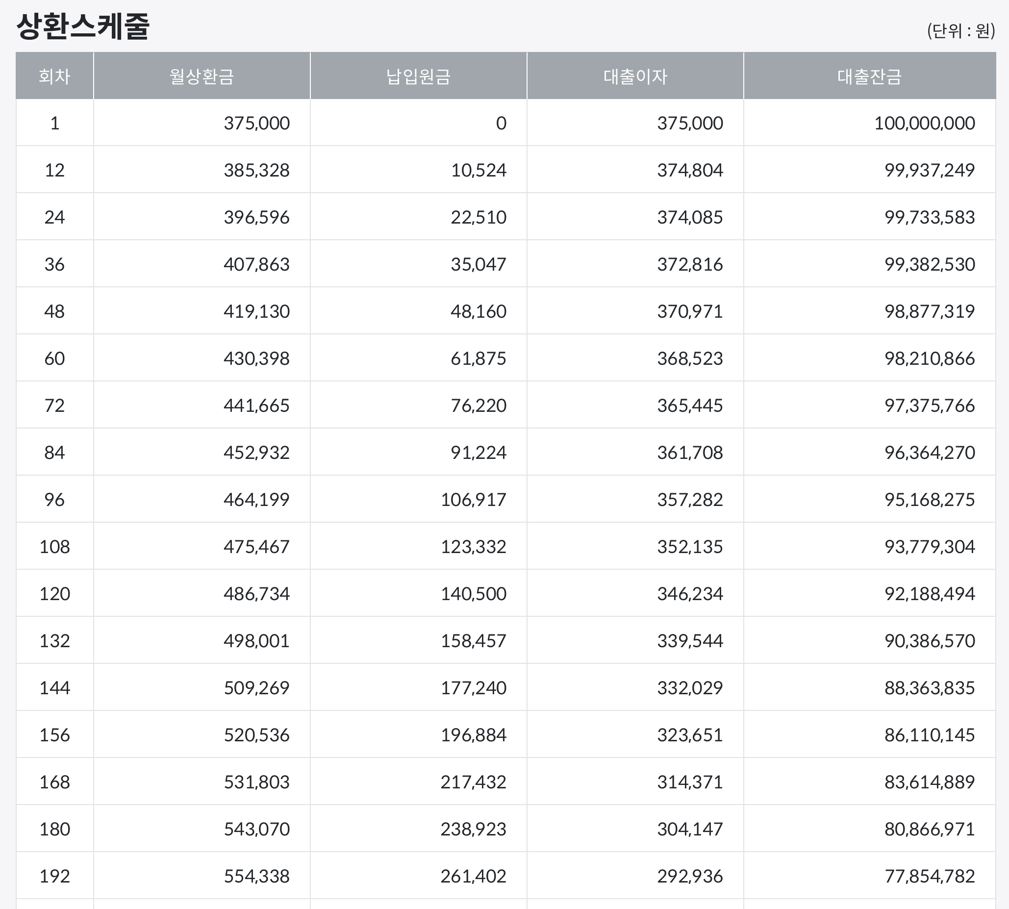 대출원금 1억원&#44; 대출기간 30년&#44; 금리 4.5% 적용 데이터