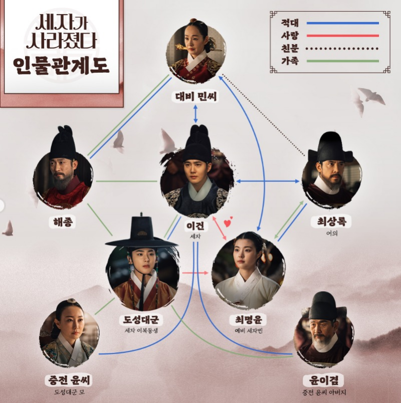 세자가 사라졌다 인물관계도