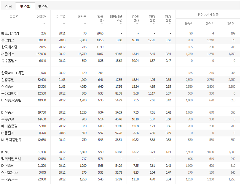코스피-배당주-순위-20개-상장사