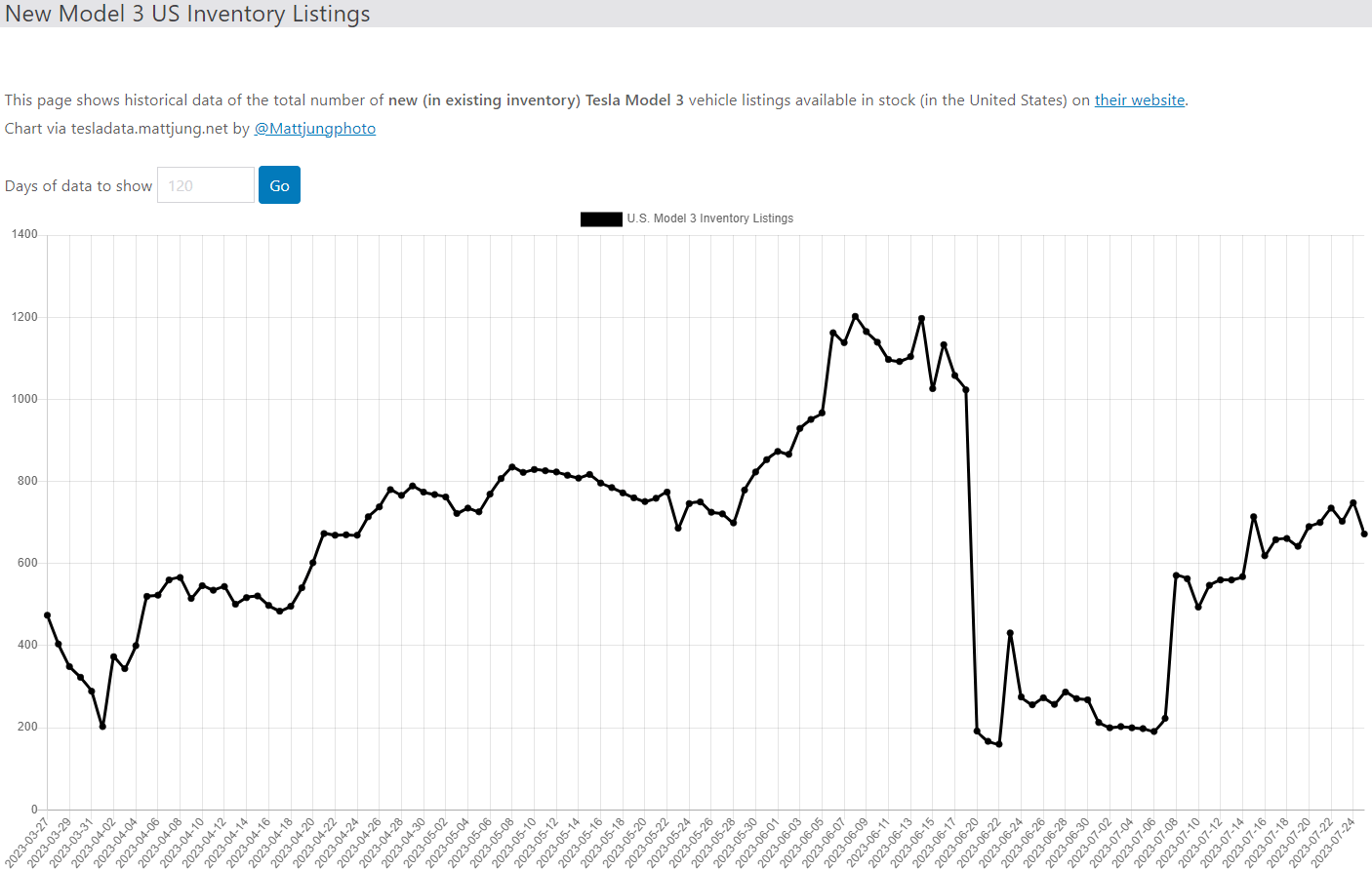 테슬라 모델3 재고